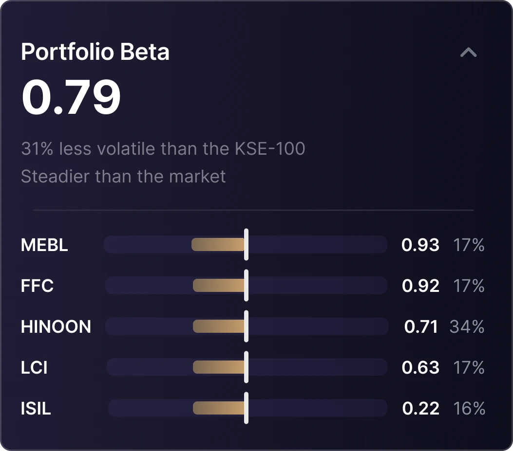FinSight Portfolio Beta card showing how volatile your holdings are