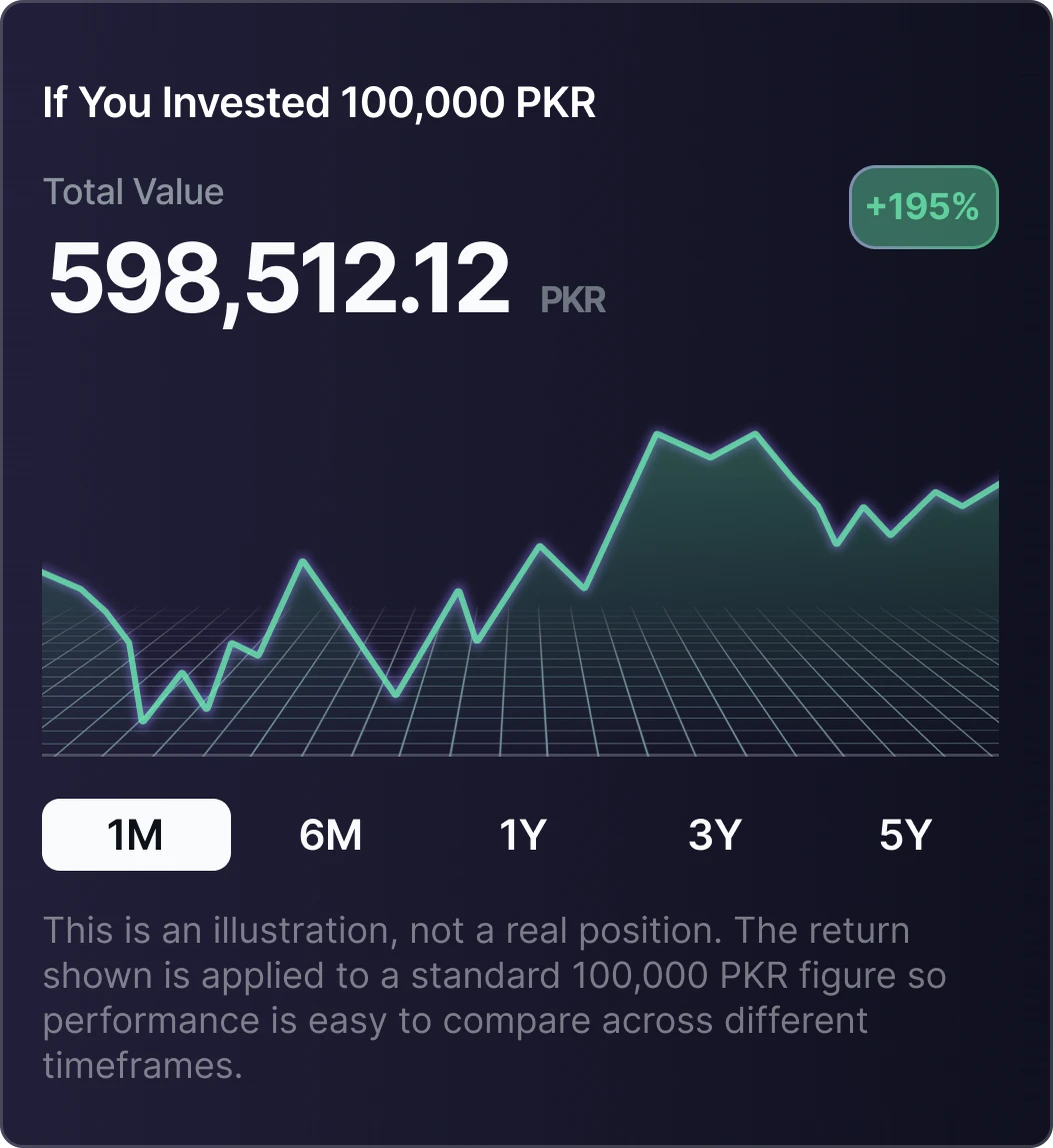 FinSight card showing what 100,000 PKR would be worth over time